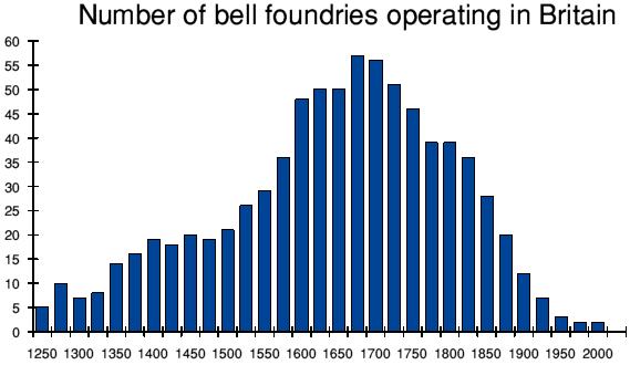 Number of foundries